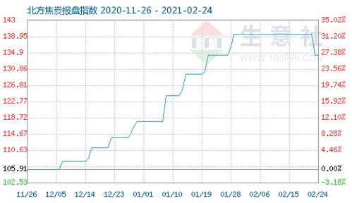 焦炭市場動態 2月24日焦炭商品指數解讀